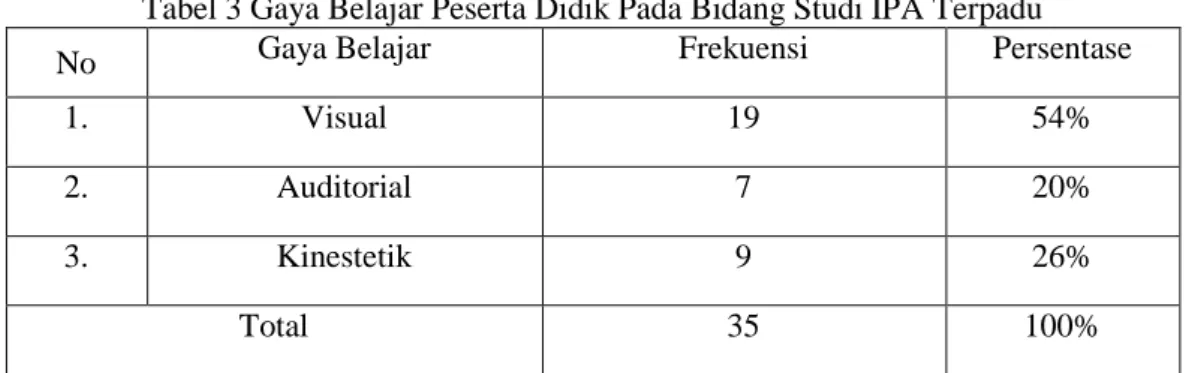 Tabel 3 Gaya Belajar Peserta Didik Pada Bidang Studi IPA Terpadu 