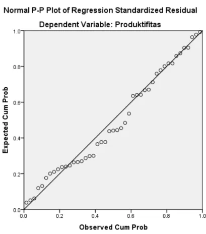 Gambar 4.2  Uji Normal P-P Plot  