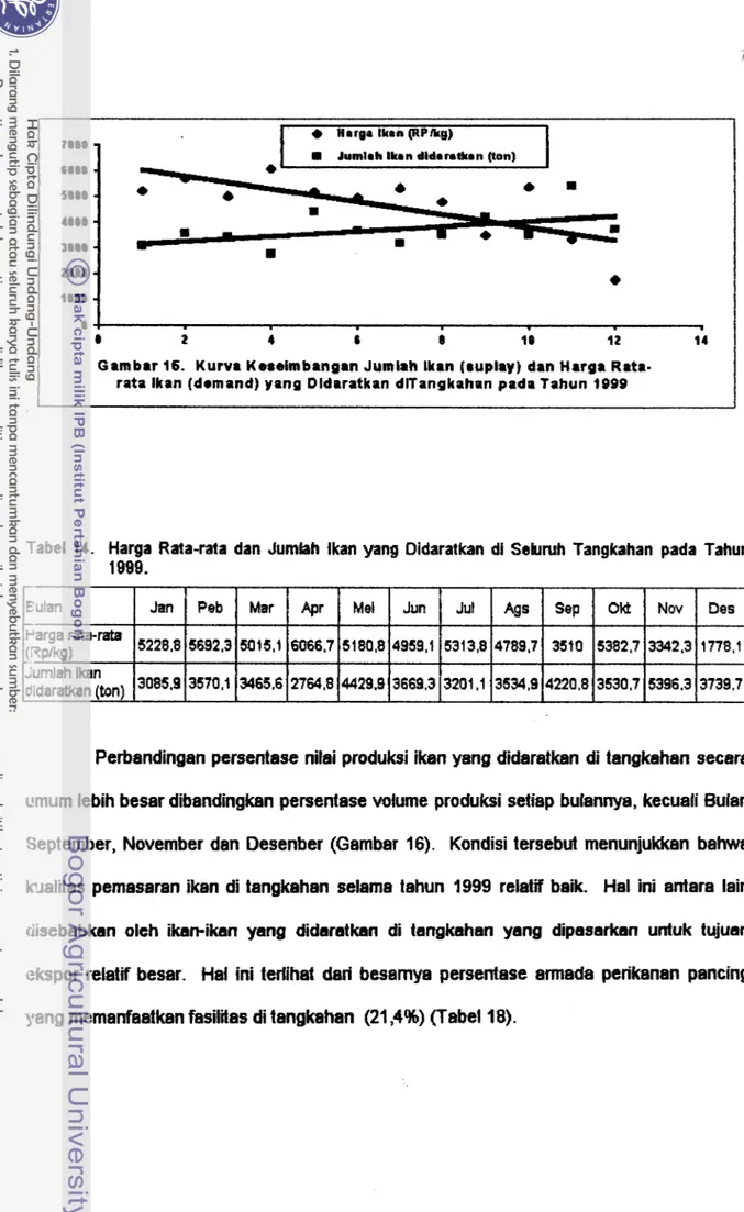 Tabel 14.  Harga  Rata-rata  dan Jumiah  lkan y n g  Oidaratkan di  Selunrh Tangkahan  pada  Tahun  1999
