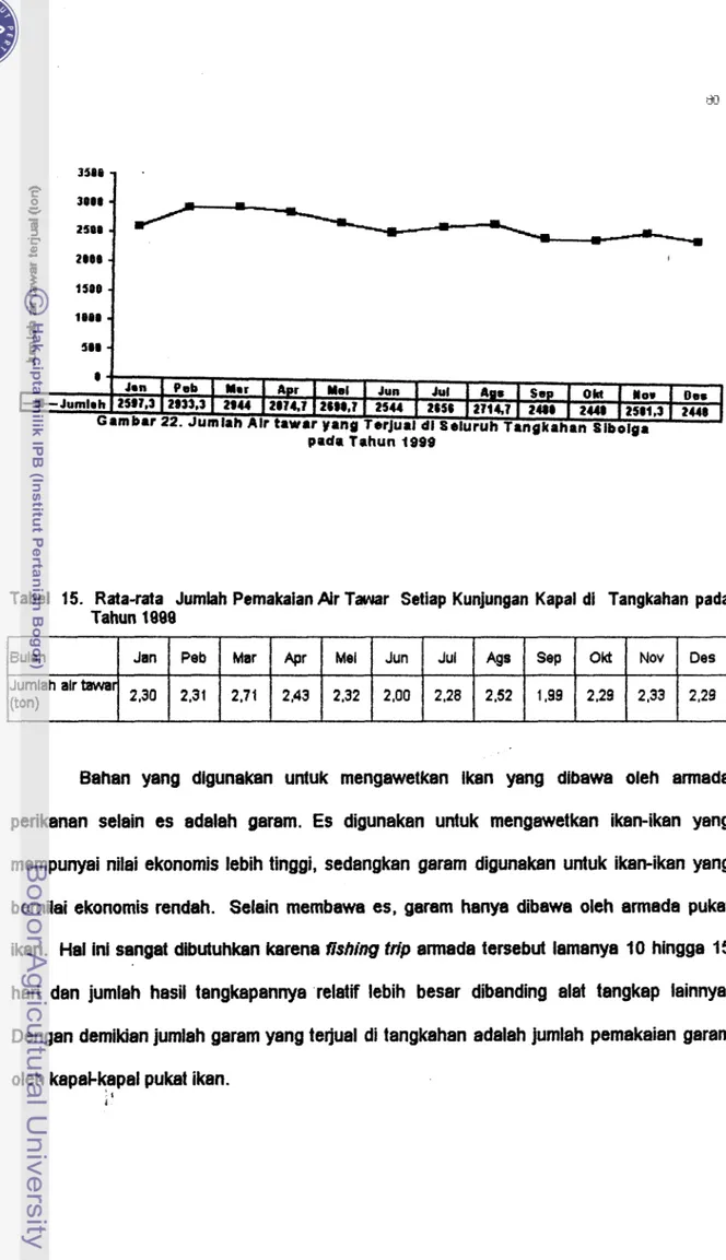 Tabel  15.  Rata-rata  Jumbh Pemakaian  Air Tawar  Setiap Kunjungan Kapal dl  Tangkahan pada  Tahun  1999 