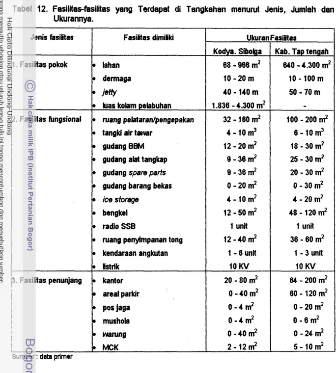 Tabel  12.  Fasilitas-fbsilitas  yang  Terdapat  di  Tangkahan  menurut  Jenis,  Jumlah  dan  Ukurannya