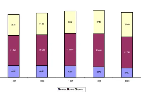 Grafik 2 menunjukkan bahwa jumlah balita sampel di Kabupaten Purworejo mengalami penurunan