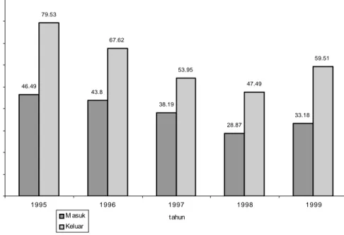Grafik 3. Migrasi Masuk dan Keluar (per 1000 Penduduk) Kabupaten Purworejo Tahun 1995-1999