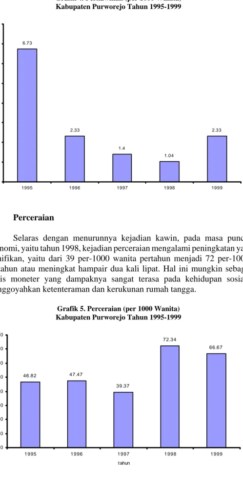 Grafik 4. Perkawinan (per 1000 Wanita) Kabupaten Purworejo Tahun 1995-1999