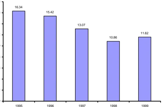 Grafik 6 menunjukkan bahwa angka kelahiran kasar (CBR) dalam kurun waktu 1995-1999 mengalami penurunan dari 16 per-1000 penduduk per-tahun menjadi 10 per-1000 penduduk per-tahun