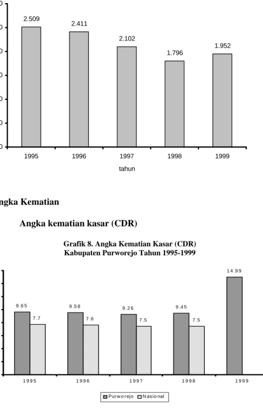 Grafik 7. Angka Fertilitas Total (TFR) Kabupaten Purworejo Tahun 1995-1999