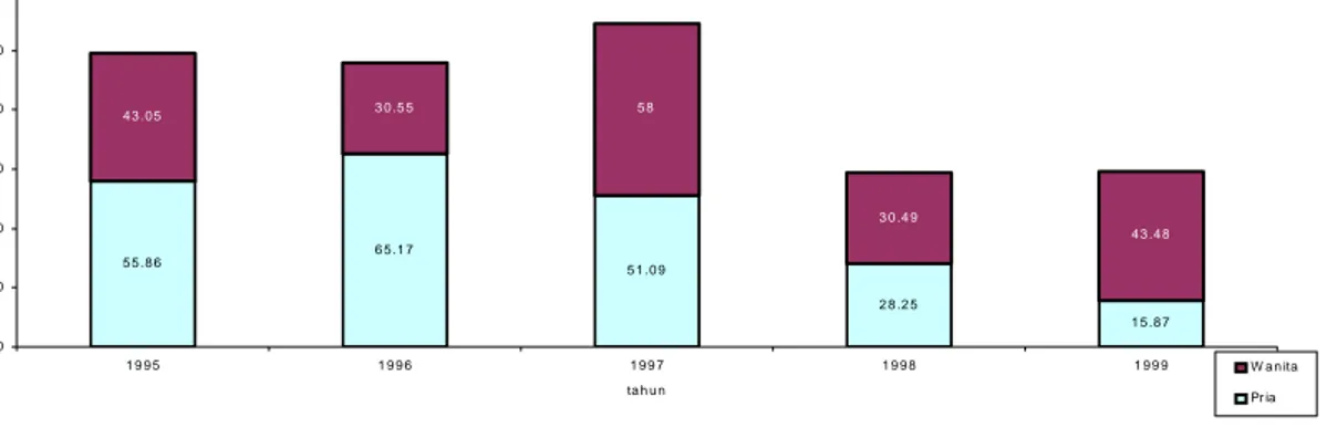 Grafik 9. Angka Kematian Bayi (IMR) Kabupaten Purworejo Tahun 1995-1999