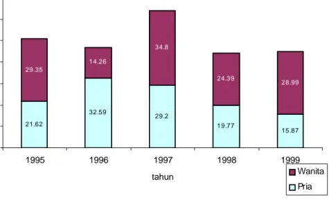Grafik 11. Angka Kematian Postnatal Kabupaten Purworejo Tahun 1995-1999