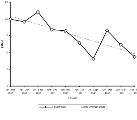 Grafik 13. Kejadian Sakit dalam Dua Minggu Terakhir Kabupaten Purworejo Tahun 1997-1999