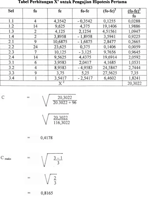 Tabel Perhitungan  x2  untu k Pengujian Hipotesis Pertama 
