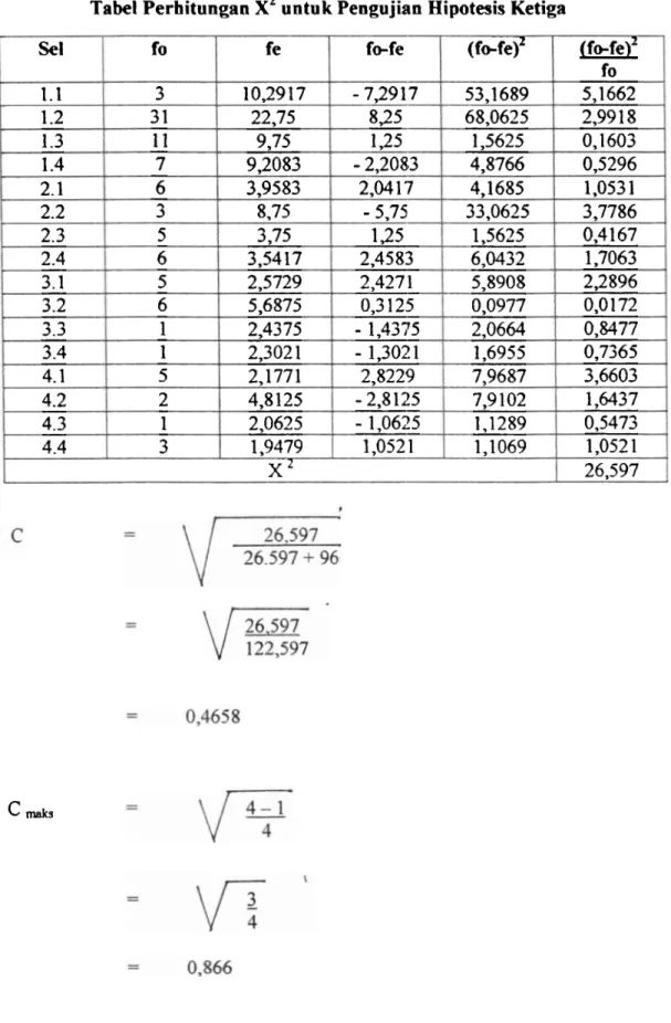 Tabel Perhitungan  x2  untuk Pengujian Hipotesis Ketiga  C  maks  Sel 1.1 1.2 1.3 1.4 2.1 2.2 2.3 2.4  3.1 3.2 3.3 3.4 4.1 4.2 4.3 4.4  fo-fe -  7,29  17 825 1,25 - 2,2083 2,041 '7 - 5,75 1,25 2,4583 2,427  1 0,3  125 - 1,4375 - 1,3021 2,8229 - 2,8125 - 1,