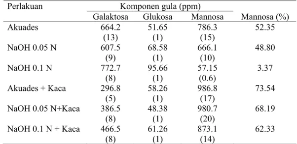 Tabel  1  Persentase komponen gula netral pada bungkil inti sawit (BIS)  Komponen gula netral  Persentase dari dinding sel (%) 