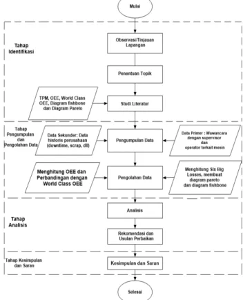 Gambar 1 Diagram alir penelitian 
