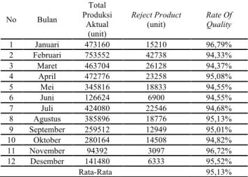 Tabel 3 menunjukan bahwa nilai Rate of Quality Product dari  mesin  Wrapping  Line  4  berada  di  bawah  nilai  standard  internasional  yang  telah  ditetapkan  oleh  JIPM