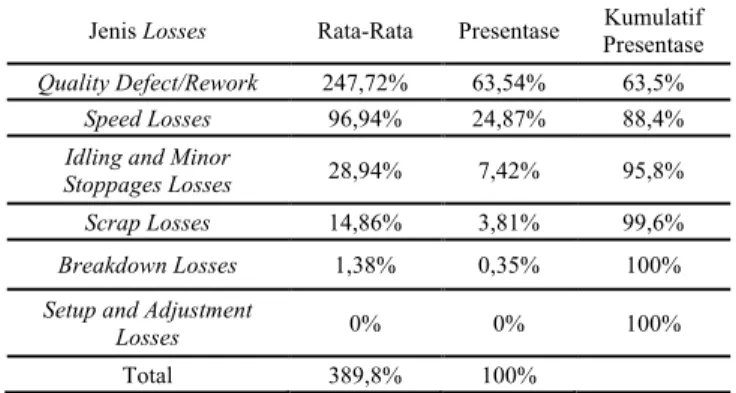 Gambar 2 Chart overall equipment effectiveness (OEE) 