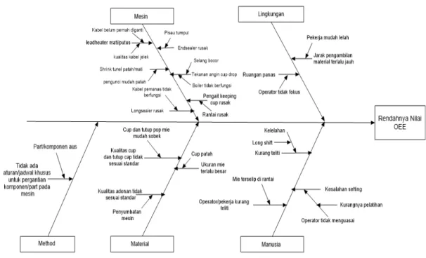 Diagram  sebab  akibat  atau  yang  dikenal  pula  sebagai  fishbone  diagram  merupakan  diagram  digunakan  untuk  menganalisis  faktor-faktor  penyebab  kerusakan  dengan  cara  menemukan  dan  mendeskripsikan  faktor-faktor  tersebut