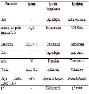 Tabel 1. Metode pengukuran dan alat-alat yang   digunakan  untuk parameter fisis air 