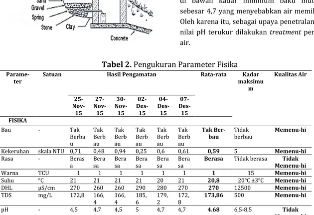 Gambar 2. Sistem pelindung mata air dari beton. 