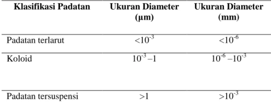 Tabel 2.4 Klasifikasi Padatan di Perairan Berdasarkan Ukuran  Diameter (APHA, 1989) 