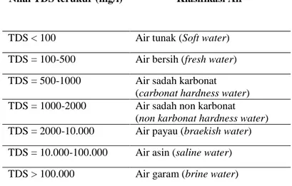 Tabel 2.5 Kualitas air berdasarkan jumlah padatan terlarut (Leonore et al., 1998) 