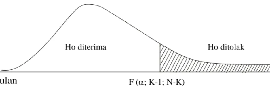 Gambar 3.1 Daerah Kritis Uji F. 