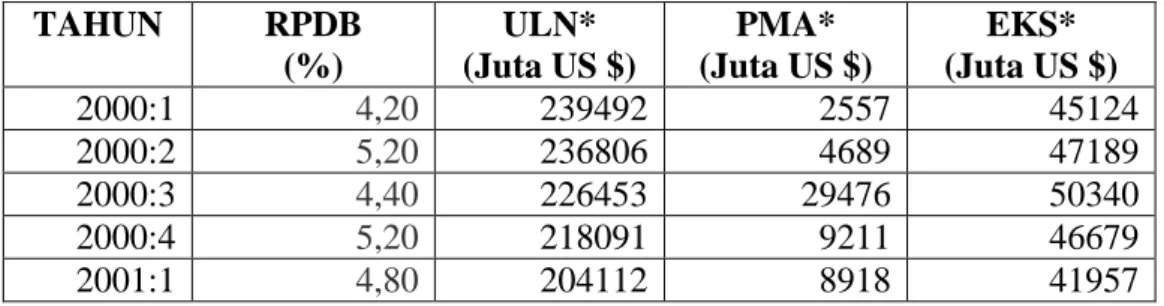 Tabel 4.1  Data Perkembangan Pertumbuhan Ekonomi (RPDB), Utang Luar  Negeri  (ULN),  Penanaman  Modal  Asing  (PMA),  dan  Ekspor  (EKS) di Indonesia Tahun 2000:1-2008:4 