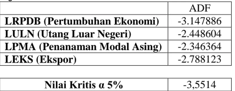 Tabel 4.2 Uji Akar-akar Unit Level 