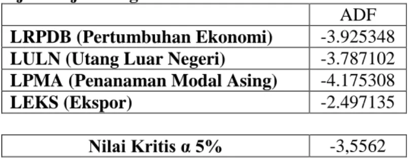 Tabel 4.3 Uji Derajat Integrasi 1 