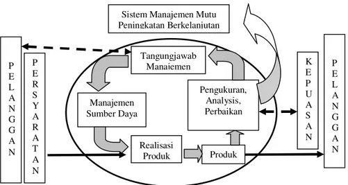 Gambar 2.  Pola Sistem Manajemen Mutu 