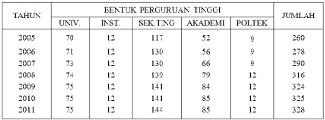 Tabel  1.  Perkembangan  jumlah  PTS  di  Kopertis  Wilayah  VII  menurut  bentuknya             dari tahun 2005 – 2011 