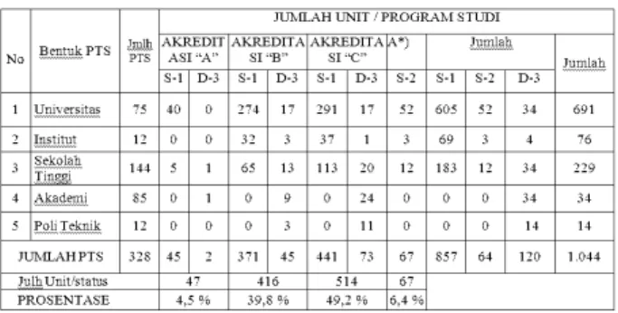 Tabel  3.  Jumlah  Unit  Program  Studi  menurut  Bidang Ilmu Tahun 2005-2011