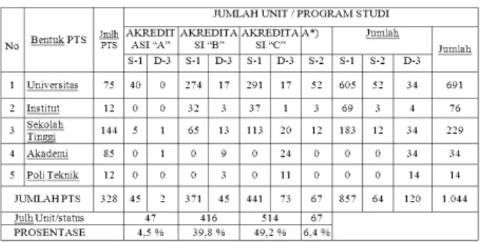 Tabel  3.  Jumlah  Unit  Program  Studi  menurut  Bidang Ilmu Tahun 2005-2011