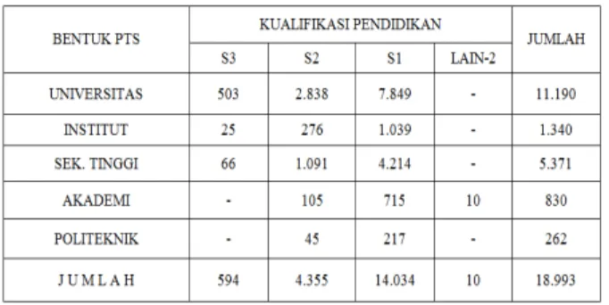 Tabel  4.  Perkembangan  kualifikasi  jabatan  akademik  dosen  tetap  PTS  di  lingkungan  Kopertis Wilayah VII Jatim tahun 2008-2011