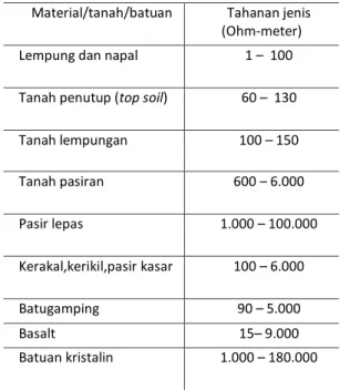 Tabel 1 Tahanan Jenis material/tanah/batuan   Material/tanah/batuan  Tahanan jenis 