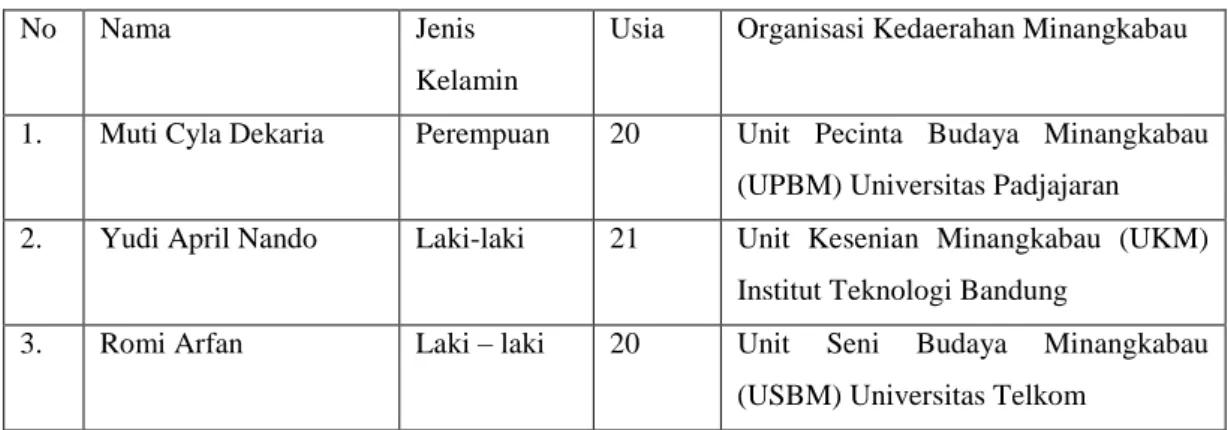 Tabel 1.1   Informan Penelitian 