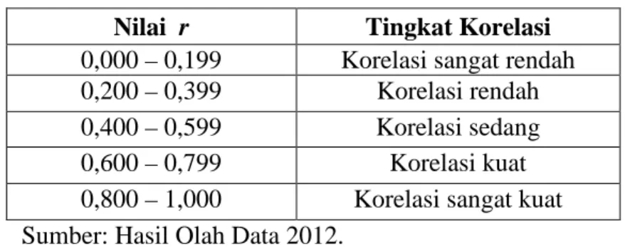 Tabel 5: Indeks Koeisien Korelasi  Nilai  r  Tingkat Korelasi  0,000 – 0,199  Korelasi sangat rendah  0,200 – 0,399  Korelasi rendah  0,400 – 0,599  Korelasi sedang  0,600 – 0,799  Korelasi kuat  0,800 – 1,000  Korelasi sangat kuat  Sumber: Hasil Olah Data