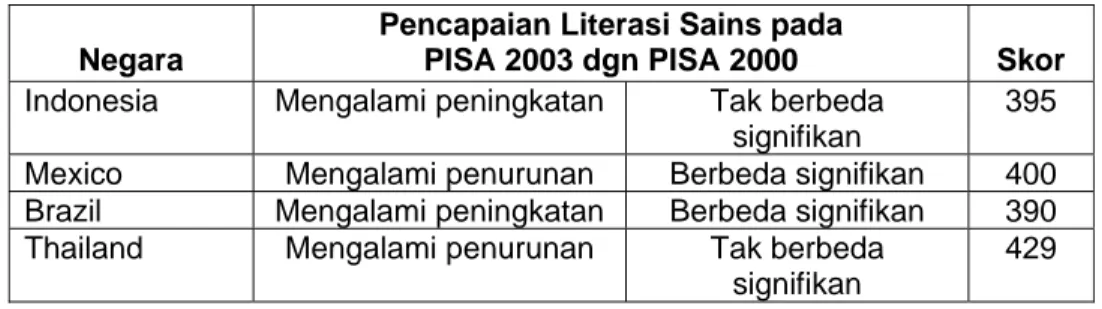 Tabel 3   Perbandingan Literasi Sains pada PISA 2003 dan PISA 2000 