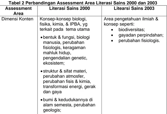 Tabel 2 Perbandingan Assessment Area Literasi Sains 2000 dan 2003  Assessment 
