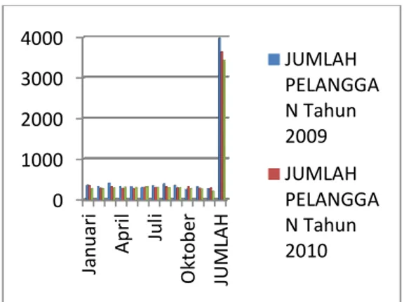 Gambar  1.1  Grafik  jumlah  pelanggan  Auto  2000  tahun  2009-2011 