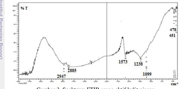 Gambar 3  Spektrum FTIR arang aktif kulit pisang  