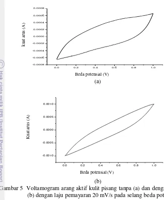 Gambar 5  Voltamogram arang aktif kulit pisang tanpa (a) dan dengan modifikasi 
