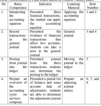 Table 3.Distribution of Final Exam Based on Content Validity Index 