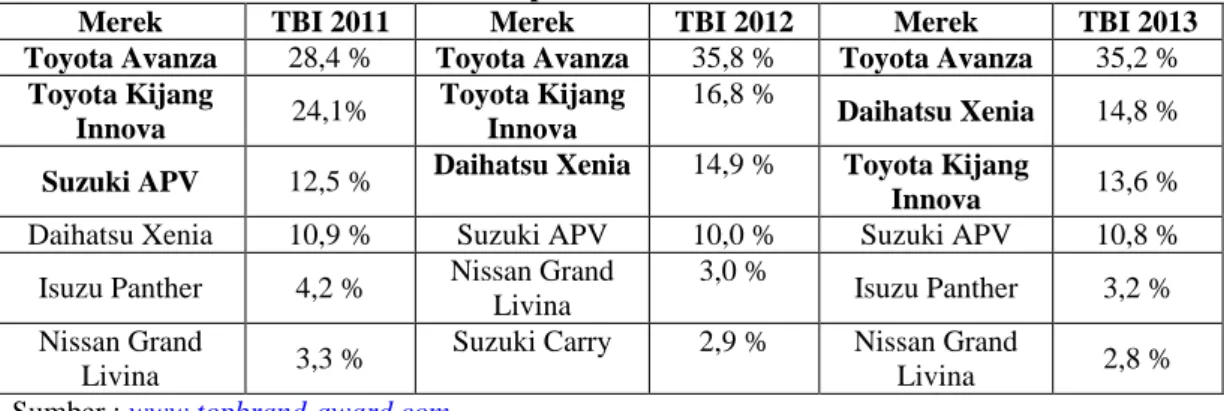 Tabel 1.1  Top Brand Indeks MPV 