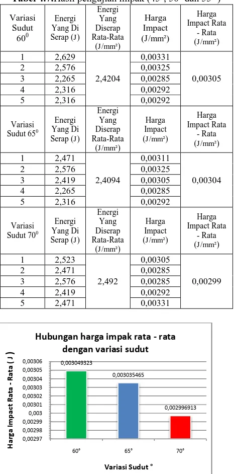 Tabel 4.7.Hasil pengujian impak (450, 500 dan 55 0) Energi 