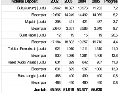 Tabel 2: Jumlah  Koleksi Deposit di Kantor Perpustakaan Daerah propinsi Jawa Tengah (2002-2006)  Sumber : BPS, Jawa Tengah dalam angka 2006 