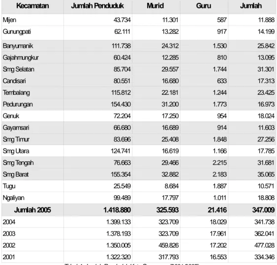 Tabel 4: Jumlah Penduduk Kota Semarang (2001-2005)  Sumber : Semarang dalam angka 2006 