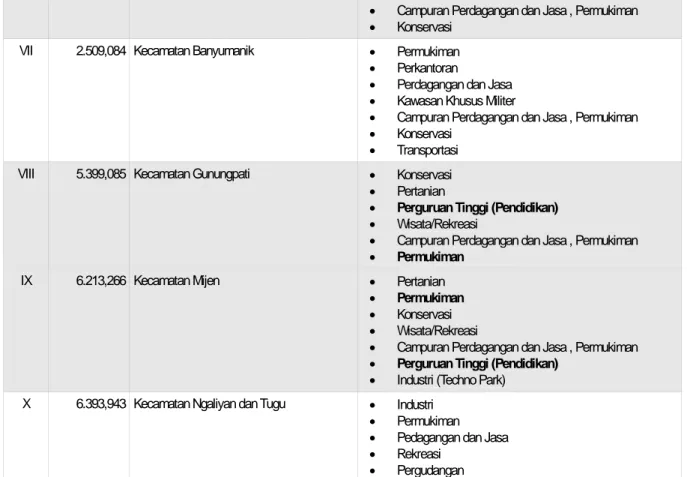 Tabel 5: Fasilitas Pelayanan sesuai Fungsinya Berdasarkan Pembagian BWK  Sumber : RTRW Kota Semarang  2000-2010 (revisi 2004) 