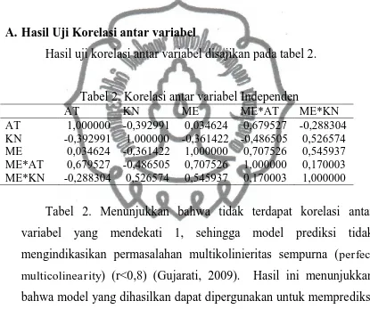 Tabel 2. Korelasi antar variabel Independen KN -0,392991  0,034624 