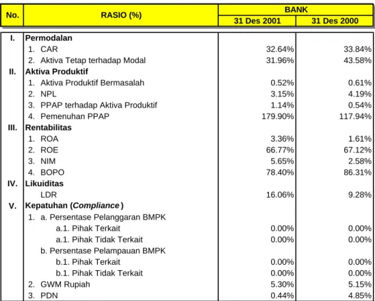 TABEL PERHITUNGAN RASIO KEUANGAN Per  31 Desember 2001 &amp; 2000