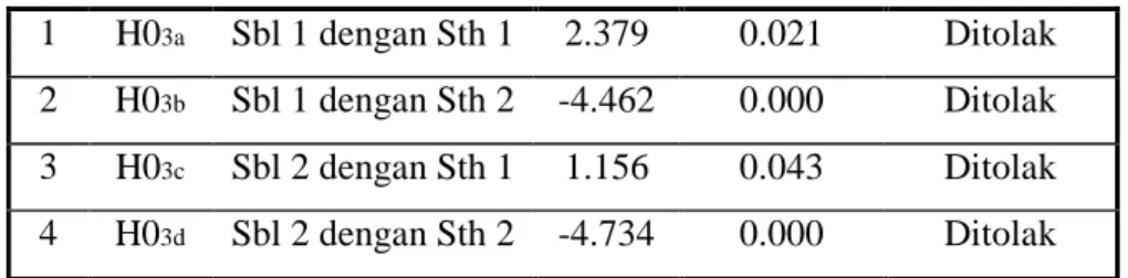 Tabel  IV.6  menunjukkan  hasil  pengujian  hipotesis  3  (H 03 )  dengan  Paired-Samples T Test dengan level of significance  5 % (α = 5 %)